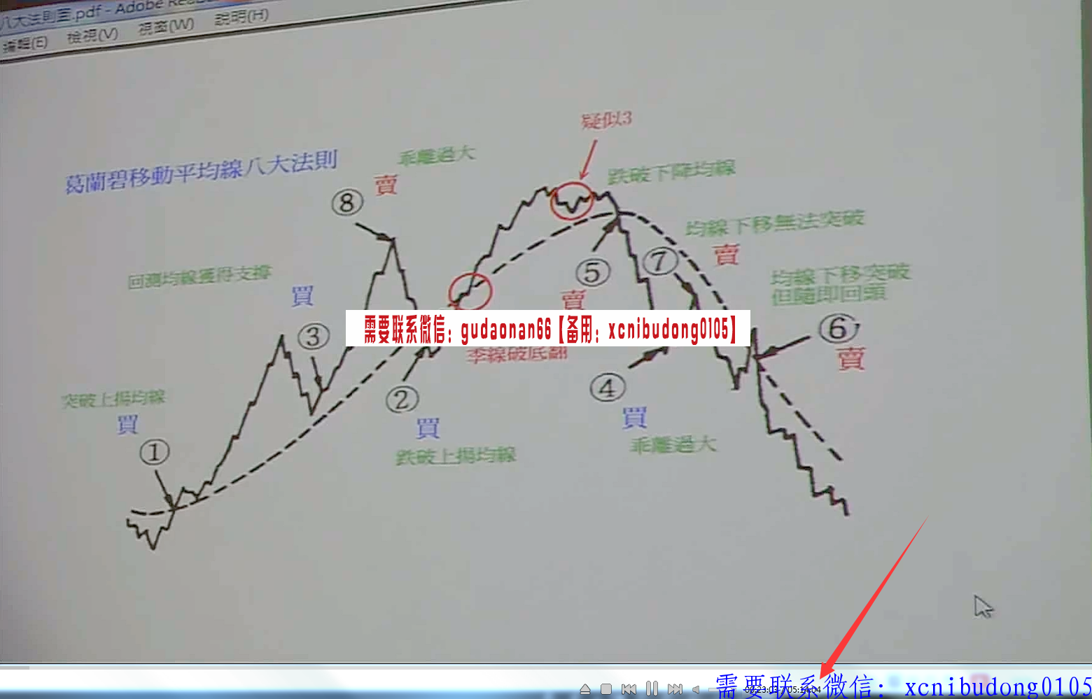 蕭明道萧明道-股票+期指波段轉折操作全攻略-初階課程